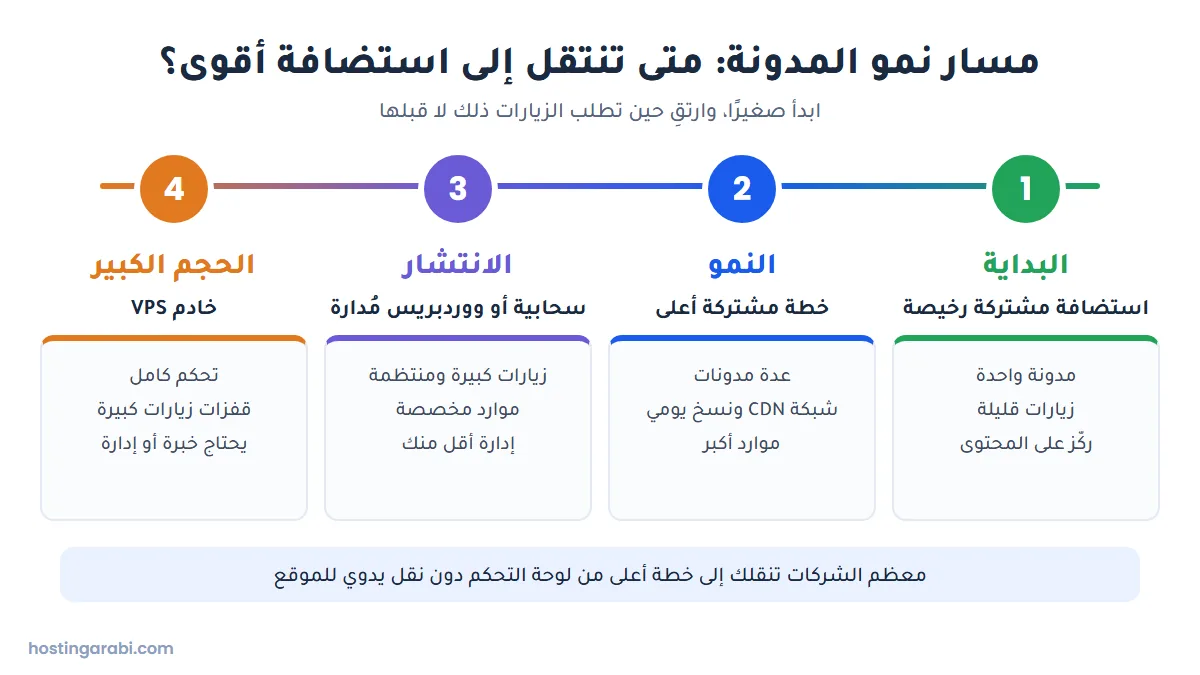 مسار نمو المدونة من استضافة مشتركة رخيصة إلى خطة أعلى ثم استضافة سحابية ثم خادم VPS