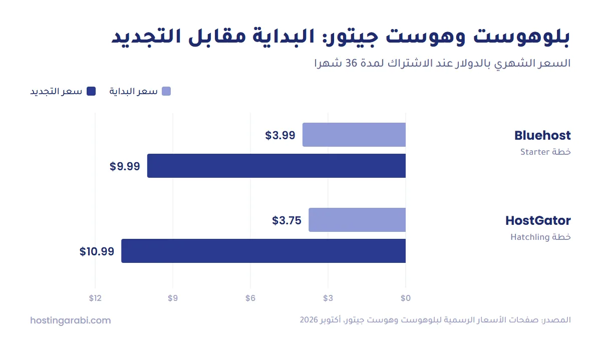مقارنة بين سعر البداية وسعر التجديد الشهري لخطة Starter من بلوهوست وخطة Hatchling من هوست جيتور