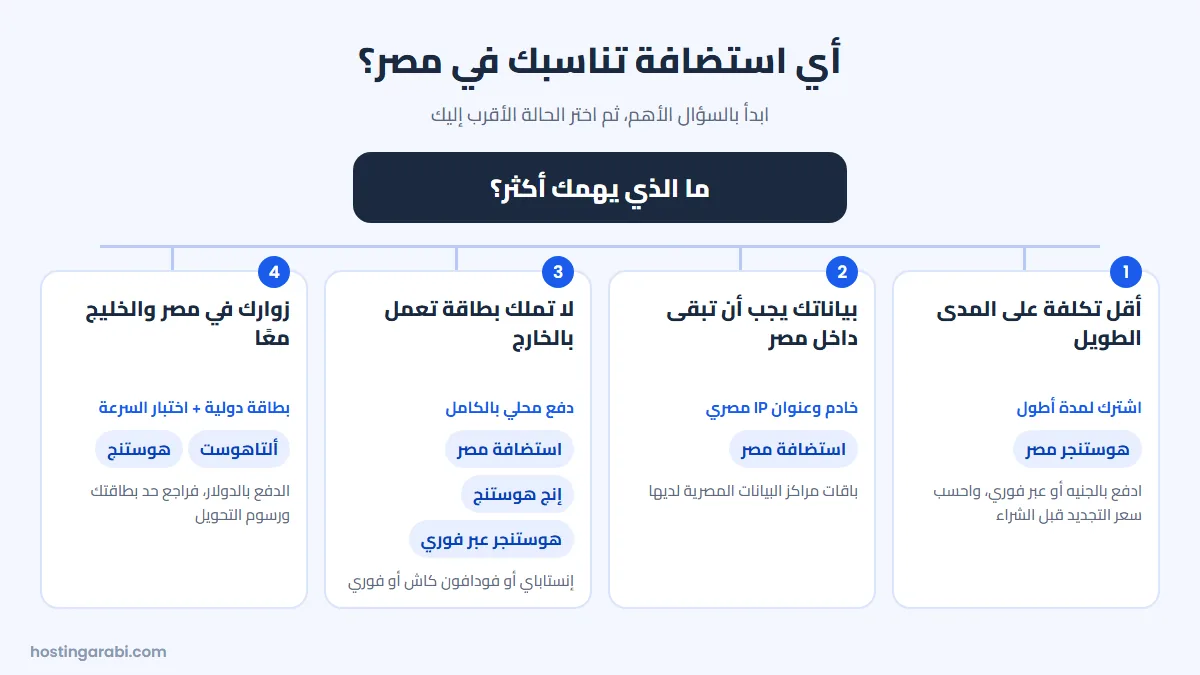 مخطط لاختيار الاستضافة المناسبة في مصر حسب الأولوية