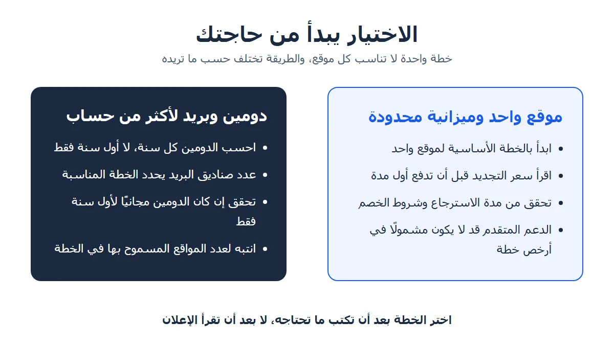 مخطط يساعدك تختار الخطة حسب الميزانية وحاجتك للدومين والبريد