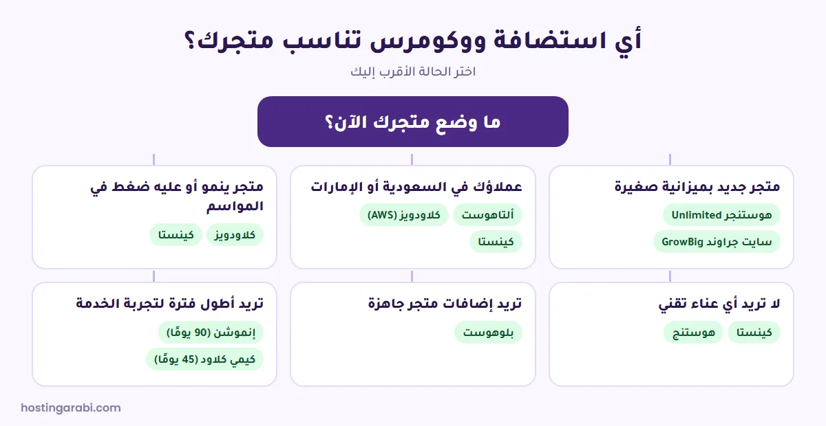 أي استضافة ووكومرس تناسب متجرك حسب حالته