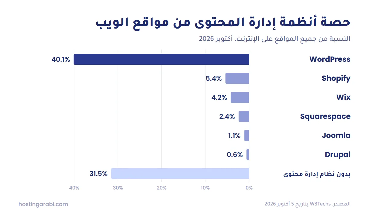حصة أنظمة إدارة المحتوى من مواقع الويب في أكتوبر 2026 وفق W3Techs