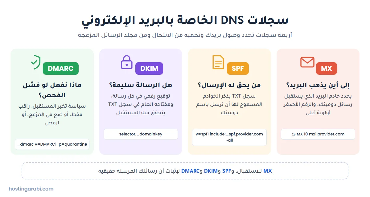 مخطط سجلات البريد في DNS: MX للاستقبال وSPF وDKIM وDMARC لحماية الإرسال
