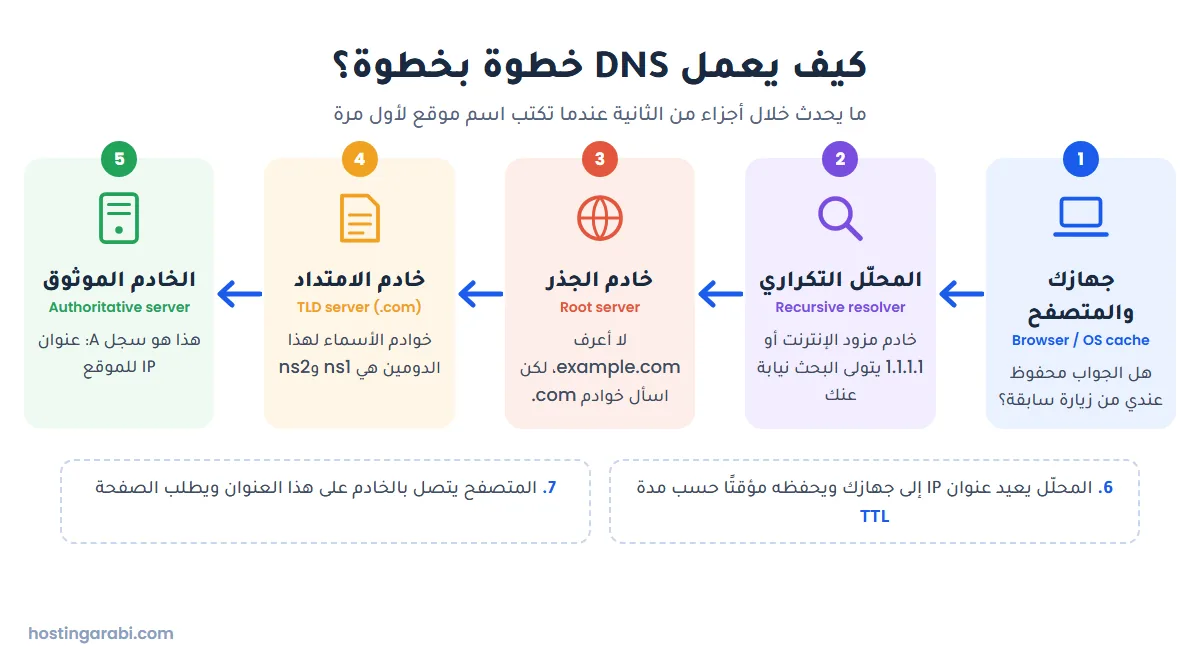 مخطط خطوات استعلام DNS من المتصفح إلى المحلل ثم خادم الجذر وخادم الامتداد والخادم الموثوق