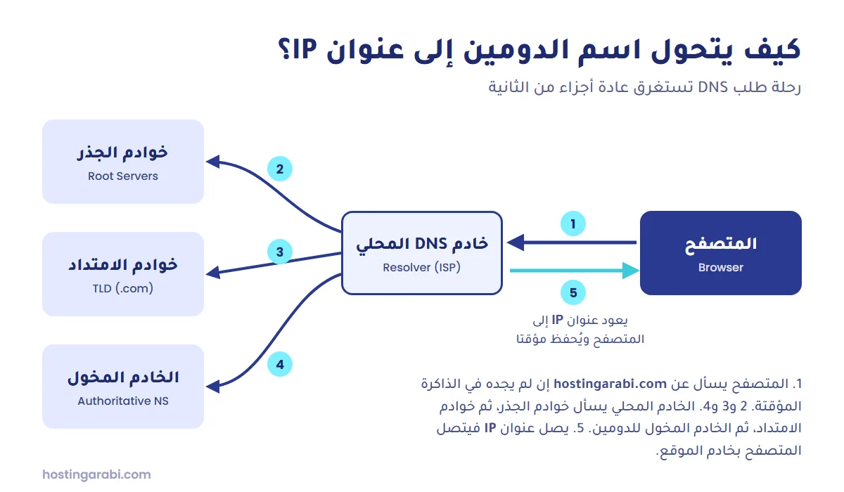 مخطط لرحلة طلب DNS من المتصفح إلى خادم DNS المحلي ثم خوادم الجذر وخوادم الامتداد والخادم المخول حتى الحصول على عنوان IP