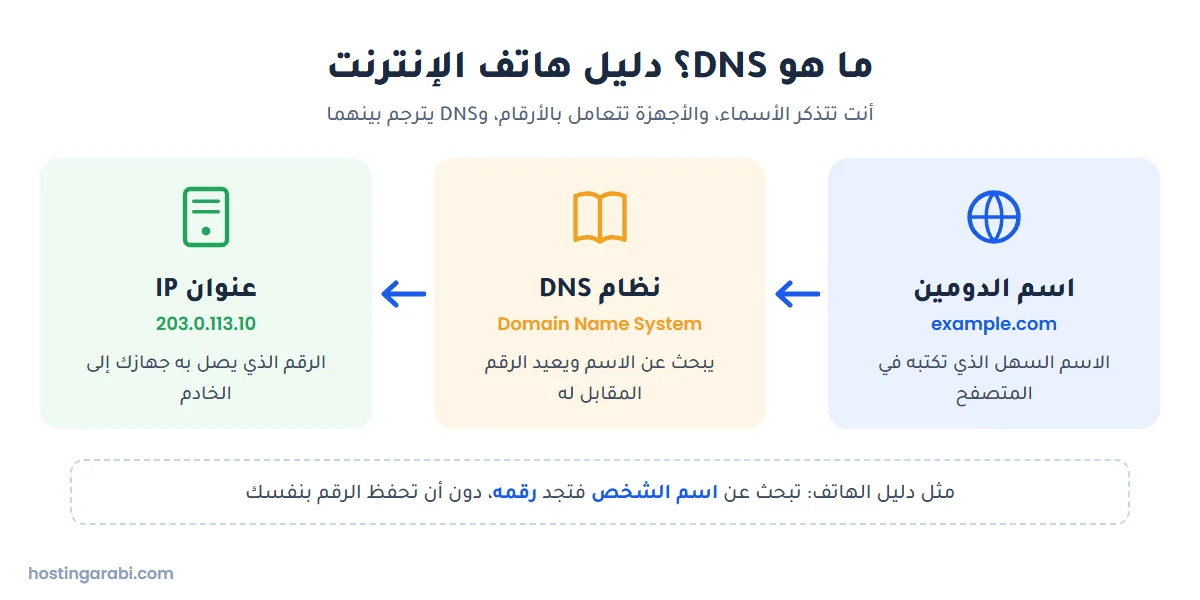 رسم يوضح أن DNS يترجم اسم الدومين إلى عنوان IP مثل دليل الهاتف