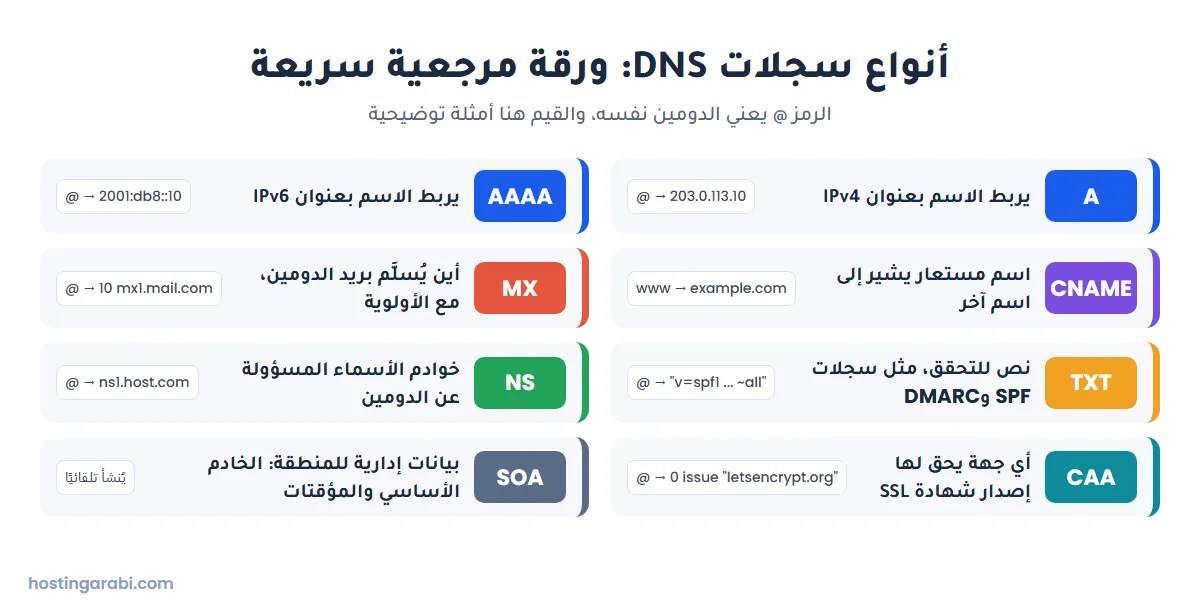 ورقة مرجعية لأنواع سجلات DNS: A وAAAA وCNAME وMX وTXT وNS وCAA وSOA مع أمثلة
