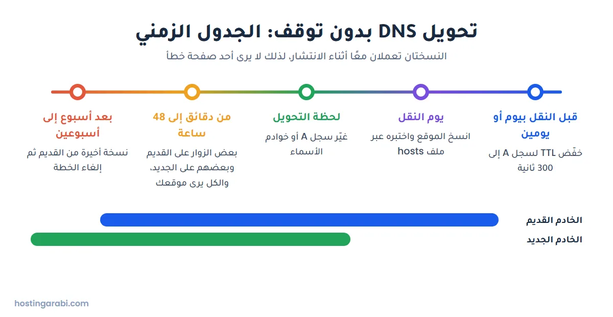 الجدول الزمني لتحويل DNS بدون توقف من خفض TTL حتى إلغاء الاستضافة القديمة