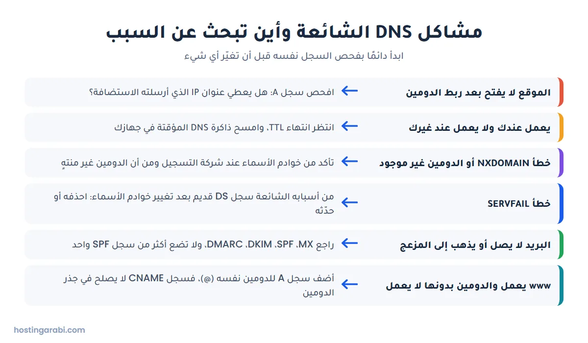 قائمة بمشاكل DNS الشائعة وسبب كل منها: الموقع لا يفتح وNXDOMAIN وSERVFAIL والبريد وwww