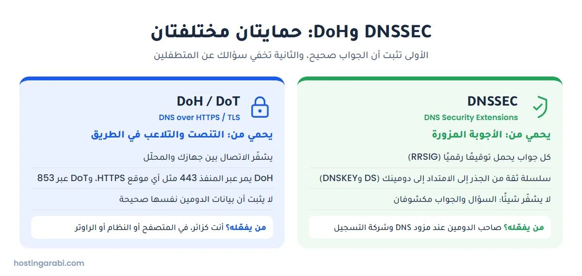مقارنة بين DNSSEC الذي يحمي من الإجابات المزورة وDoH وDoT اللذين يشفران الاتصال