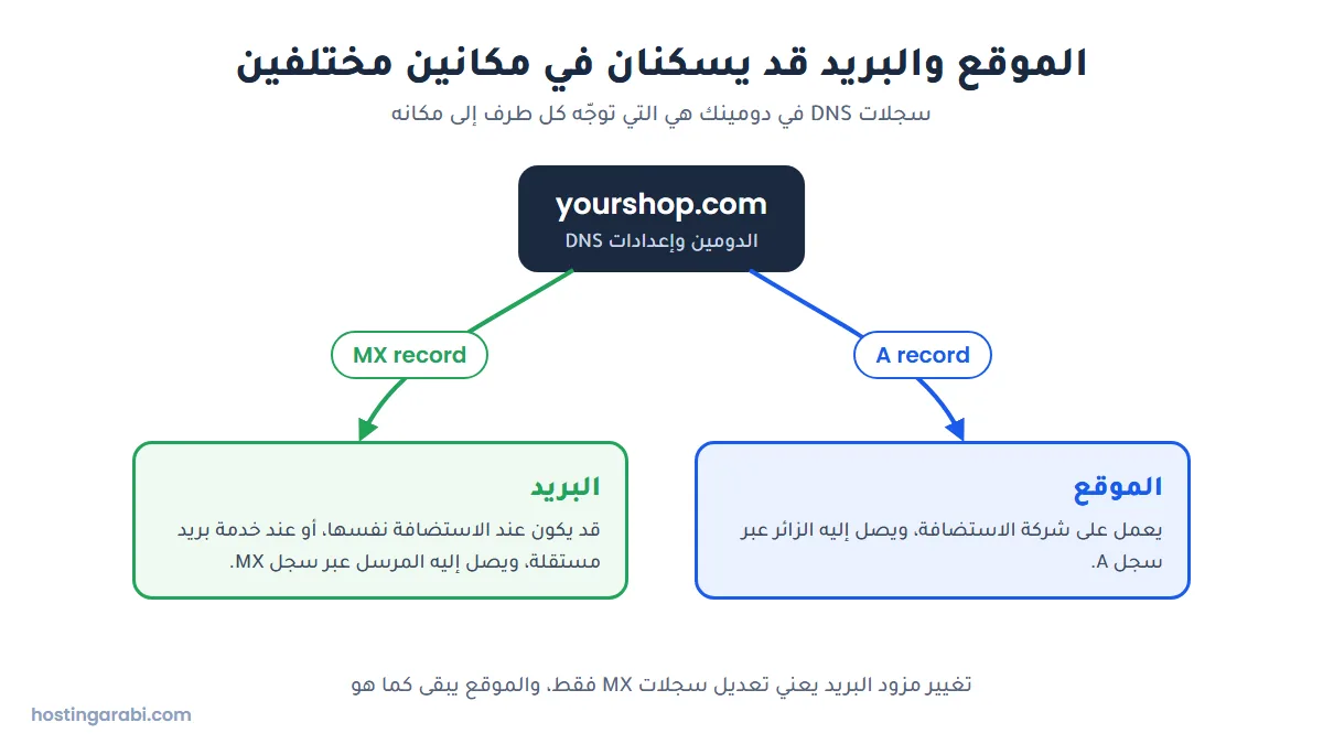 مخطط يوضح أن الدومين يوجه الموقع إلى الاستضافة عبر سجل A والبريد إلى خدمة البريد عبر سجل MX