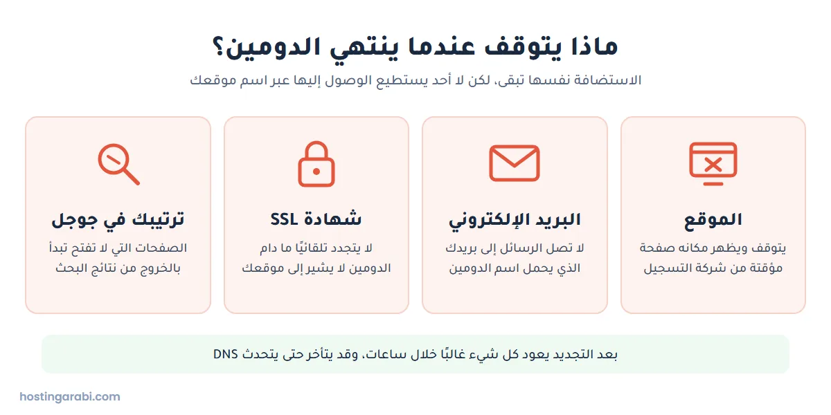 ما الذي يتوقف عند انتهاء الدومين: الموقع والبريد وشهادة SSL وترتيب جوجل