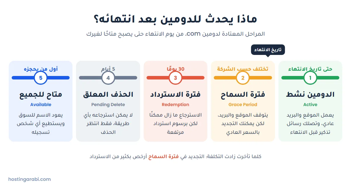 مراحل انتهاء الدومين: فترة السماح ثم الاسترداد ثم الحذف المعلق