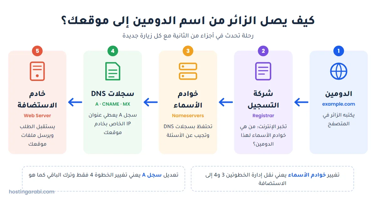 كيف يصل الزائر من اسم الدومين إلى خادم الاستضافة: شركة التسجيل ثم خوادم الأسماء ثم سجلات DNS ثم الخادم