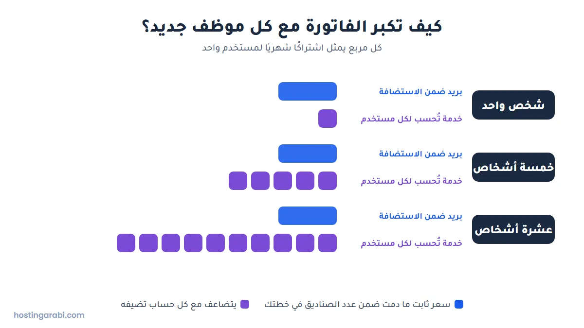 مخطط يقارن السعر الثابت لبريد الاستضافة بالسعر الذي يتضاعف مع كل مستخدم في الخدمات المستقلة
