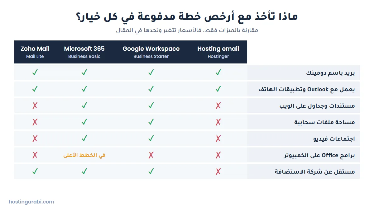 مقارنة ميزات أرخص خطة مدفوعة في بريد الاستضافة وGoogle Workspace وMicrosoft 365 وZoho Mail