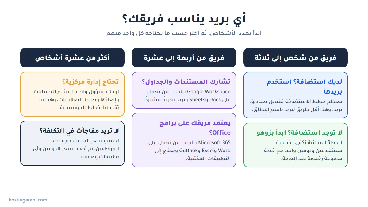 مخطط لاختيار خدمة البريد الاحترافي حسب عدد أفراد الفريق وطريقة عملهم