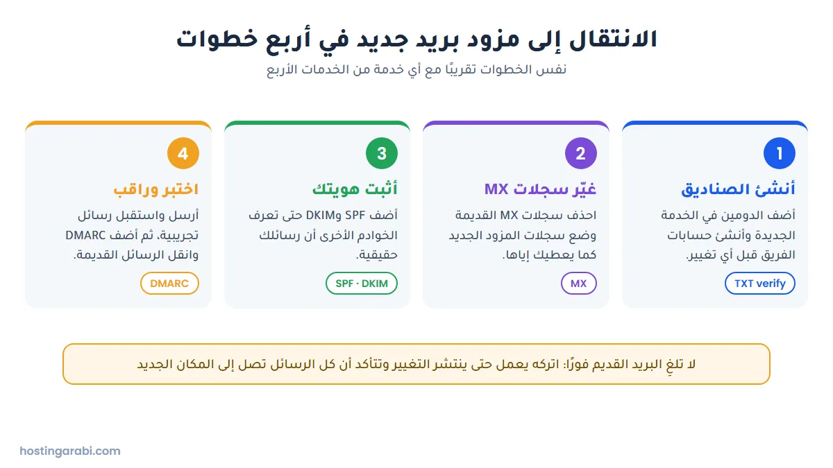 أربع خطوات للانتقال إلى مزود بريد جديد: إنشاء الصناديق ثم تغيير MX ثم إضافة SPF وDKIM ثم الاختبار وDMARC