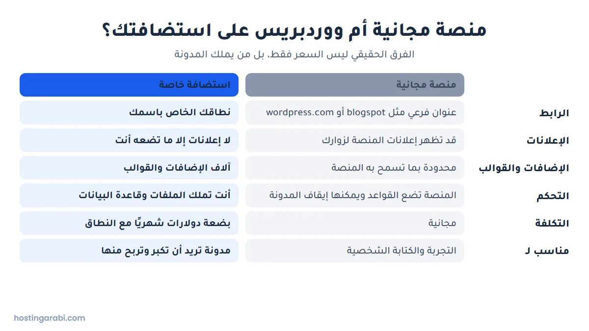 مقارنة بين منصة تدوين مجانية مثل بلوجر وووردبريس على استضافة خاصة من حيث الرابط والإعلانات والإضافات والتحكم