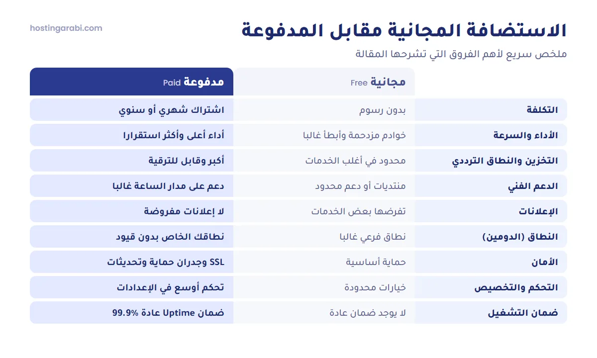 جدول يلخص الفروق بين الاستضافة المجانية والمدفوعة في التكلفة والأداء والدعم والإعلانات والنطاق والأمان