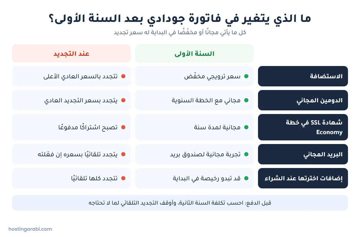 ما الذي يتغير في فاتورة جودادي بعد السنة الأولى: الاستضافة والدومين وSSL والبريد