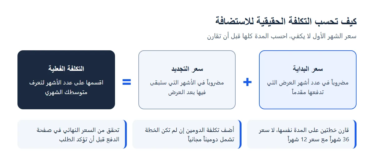 طريقة حساب التكلفة الحقيقية للاستضافة: سعر البداية في أشهر العرض مع سعر التجديد في الأشهر التالية