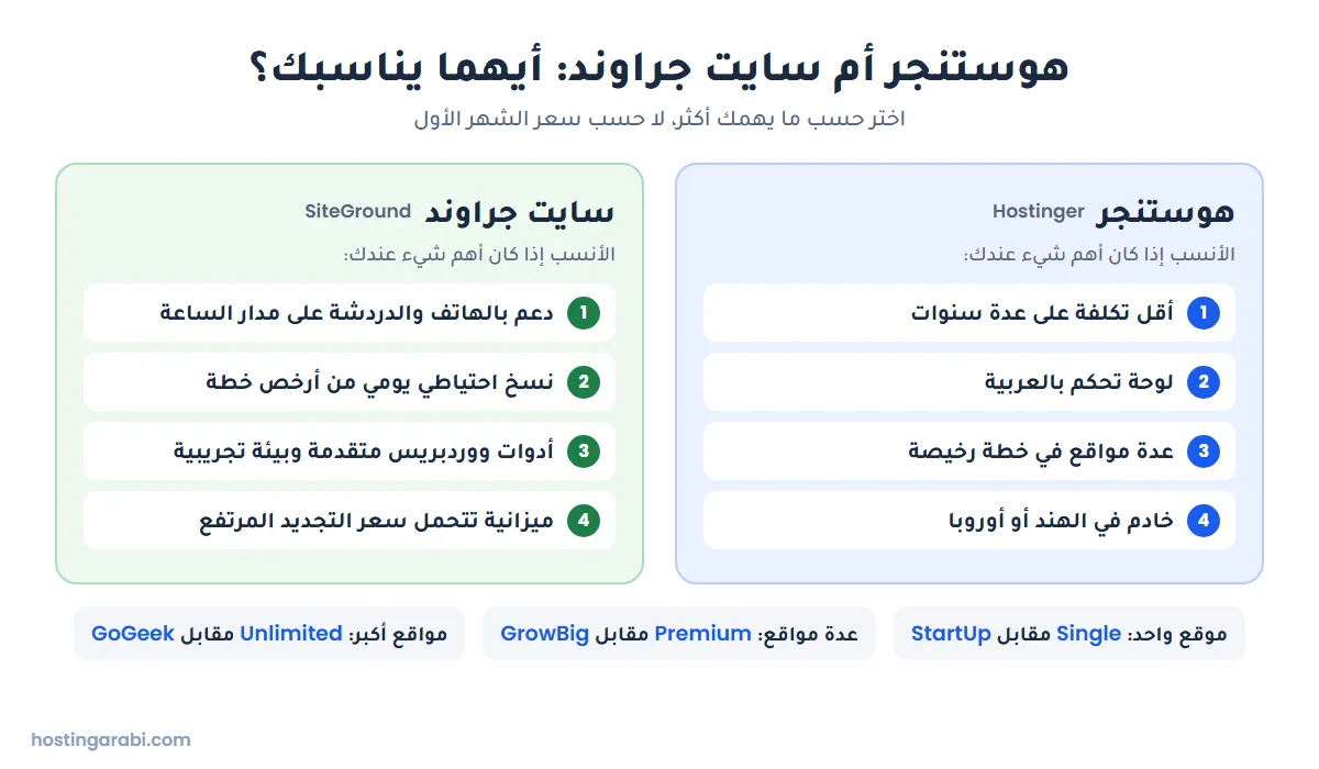 مخطط يوضح متى تختار هوستنجر ومتى تختار سايت جراوند والخطط المتقابلة عند الشركتين