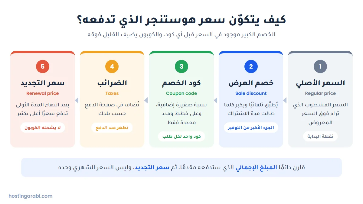 رسم يوضح كيف يتكون سعر هوستنجر: السعر الأصلي ثم خصم العرض ثم كود الخصم ثم الضرائب ثم سعر التجديد