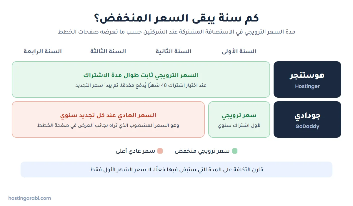 مقارنة مدة السعر الترويجي في هوستنجر وجودادي على مدى أربع سنوات