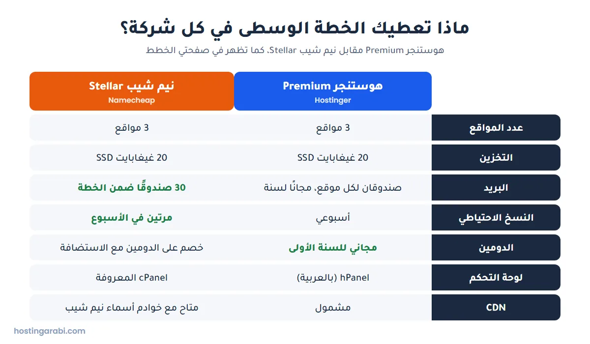 مقارنة هوستنجر Premium ونيم شيب Stellar في عدد المواقع والتخزين والبريد والنسخ الاحتياطي والدومين ولوحة التحكم