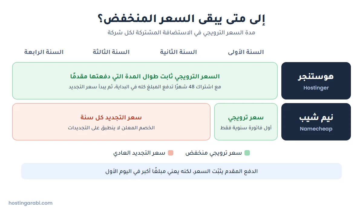 رسم يوضح أن سعر هوستنجر الترويجي يبقى طوال المدة المدفوعة مقدمًا بينما خصم نيم شيب يخص الفاتورة السنوية الأولى فقط