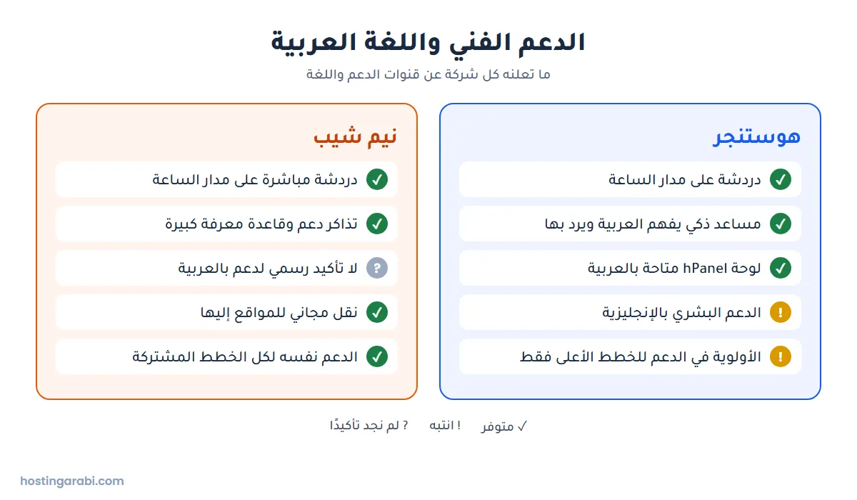 مقارنة قنوات الدعم الفني ودعم اللغة العربية في هوستنجر ونيم شيب