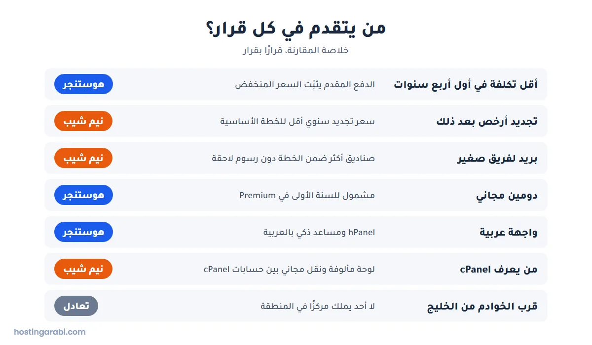 خلاصة مقارنة هوستنجر ونيم شيب قرارًا بقرار: التكلفة والتجديد والبريد والدومين والواجهة العربية والخوادم