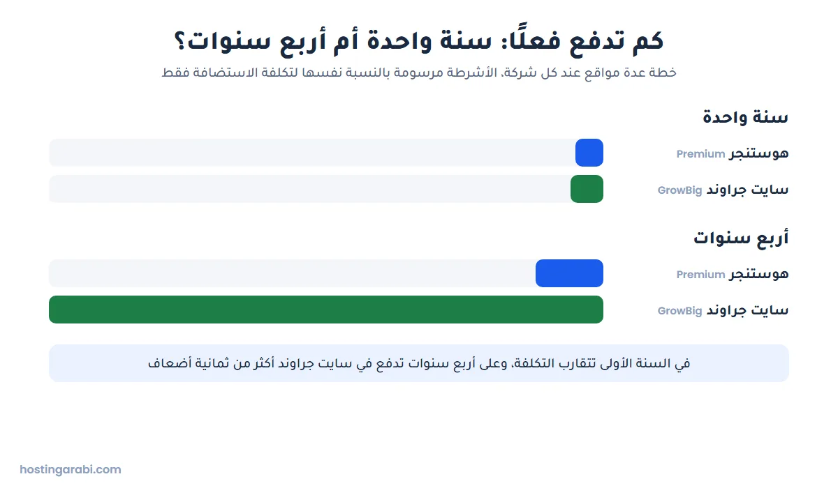 رسم بأشرطة يقارن تكلفة هوستنجر Premium وسايت جراوند GrowBig على سنة واحدة وعلى أربع سنوات