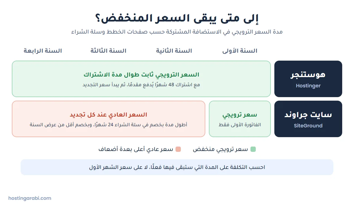 مقارنة مدة السعر الترويجي في هوستنجر وسايت جراوند على مدى أربع سنوات