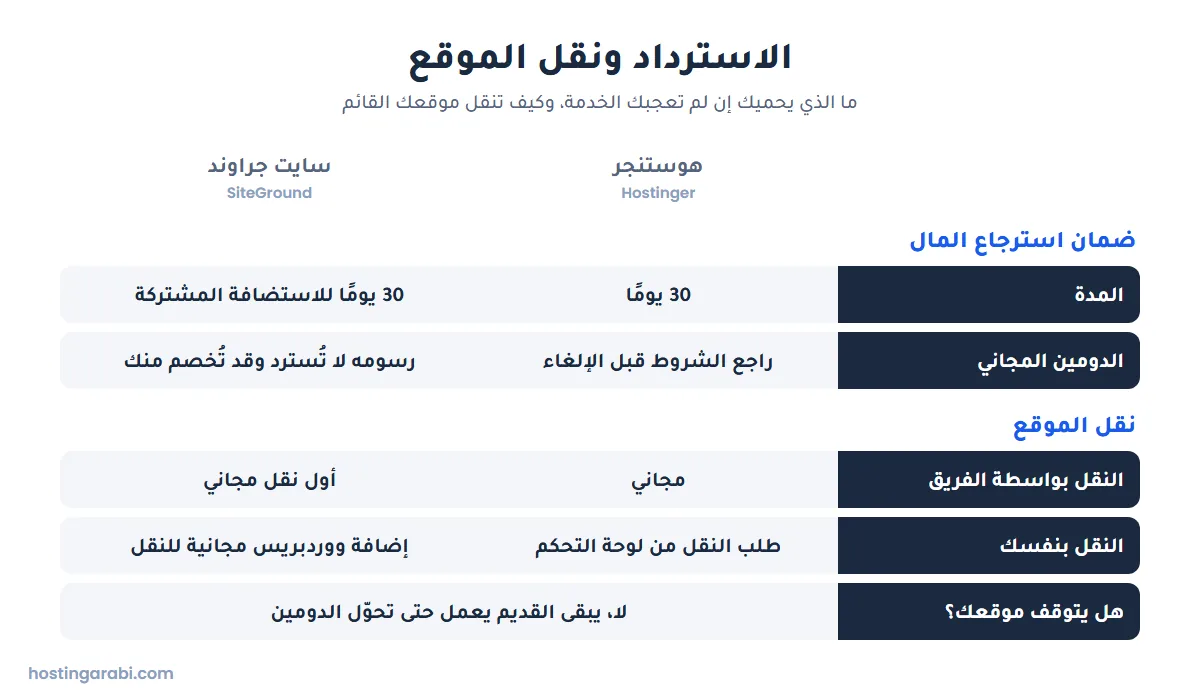 مقارنة ضمان استرجاع المال ونقل الموقع بين هوستنجر وسايت جراوند