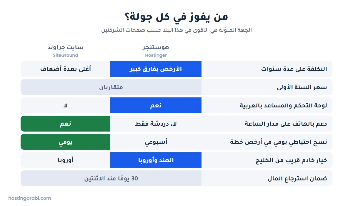 بطاقة مقارنة توضح أين تتفوق هوستنجر وأين تتفوق سايت جراوند في السعر واللغة والدعم والنسخ الاحتياطي