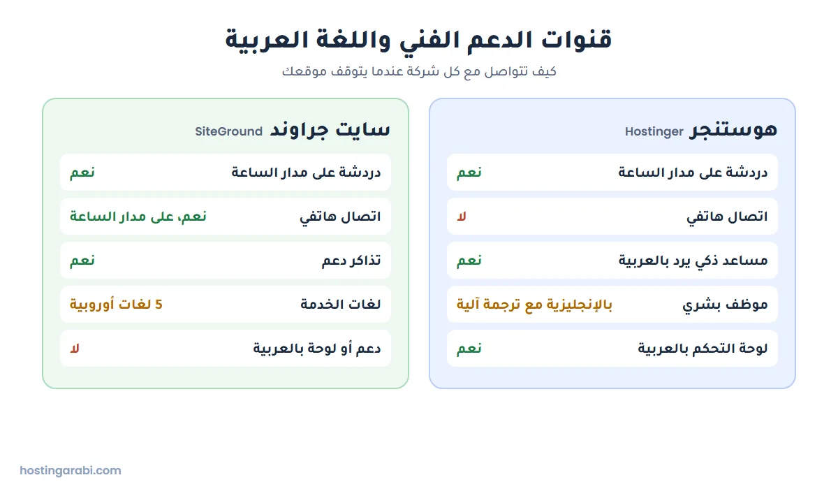 مقارنة قنوات الدعم الفني في هوستنجر وسايت جراوند: الدردشة والهاتف والتذاكر واللغة العربية