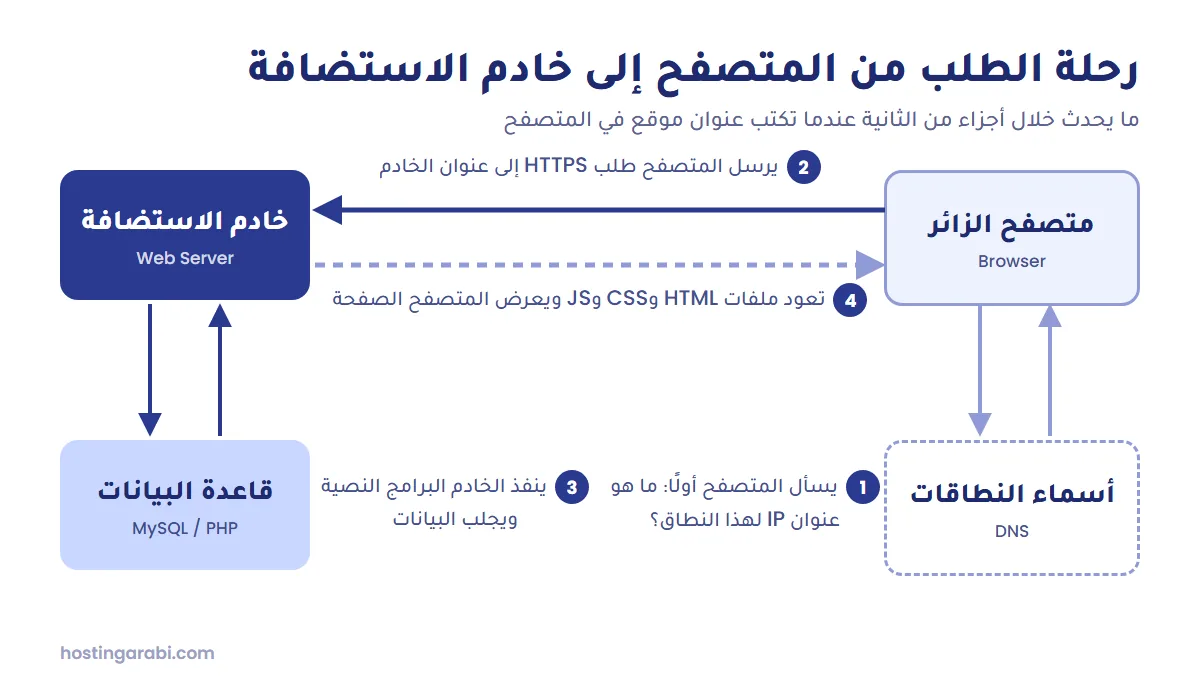 رحلة طلب الزائر من المتصفح إلى نظام أسماء النطاقات ثم خادم الاستضافة وقاعدة البيانات وعودة الصفحة