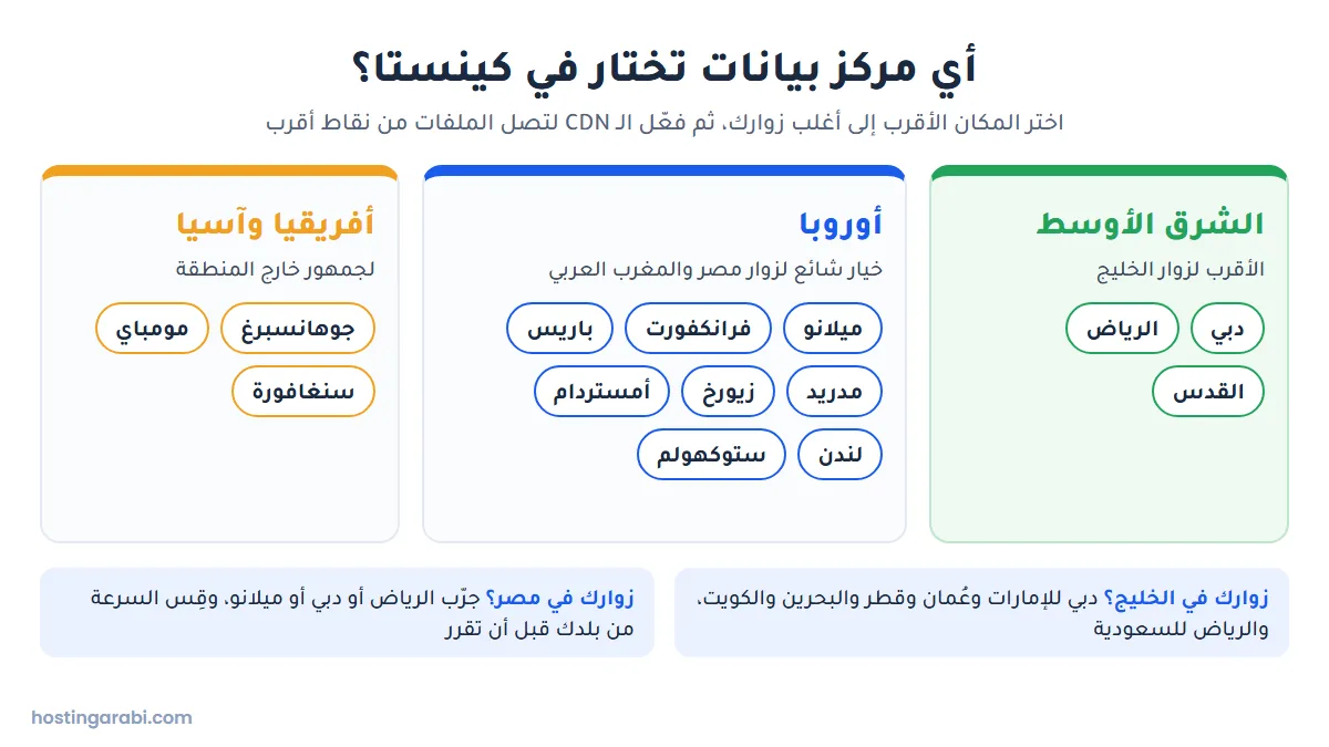 مخطط يوضح أقرب مراكز بيانات كينستا للمستخدم العربي: دبي والرياض للخليج وأوروبا خيار شائع لمصر