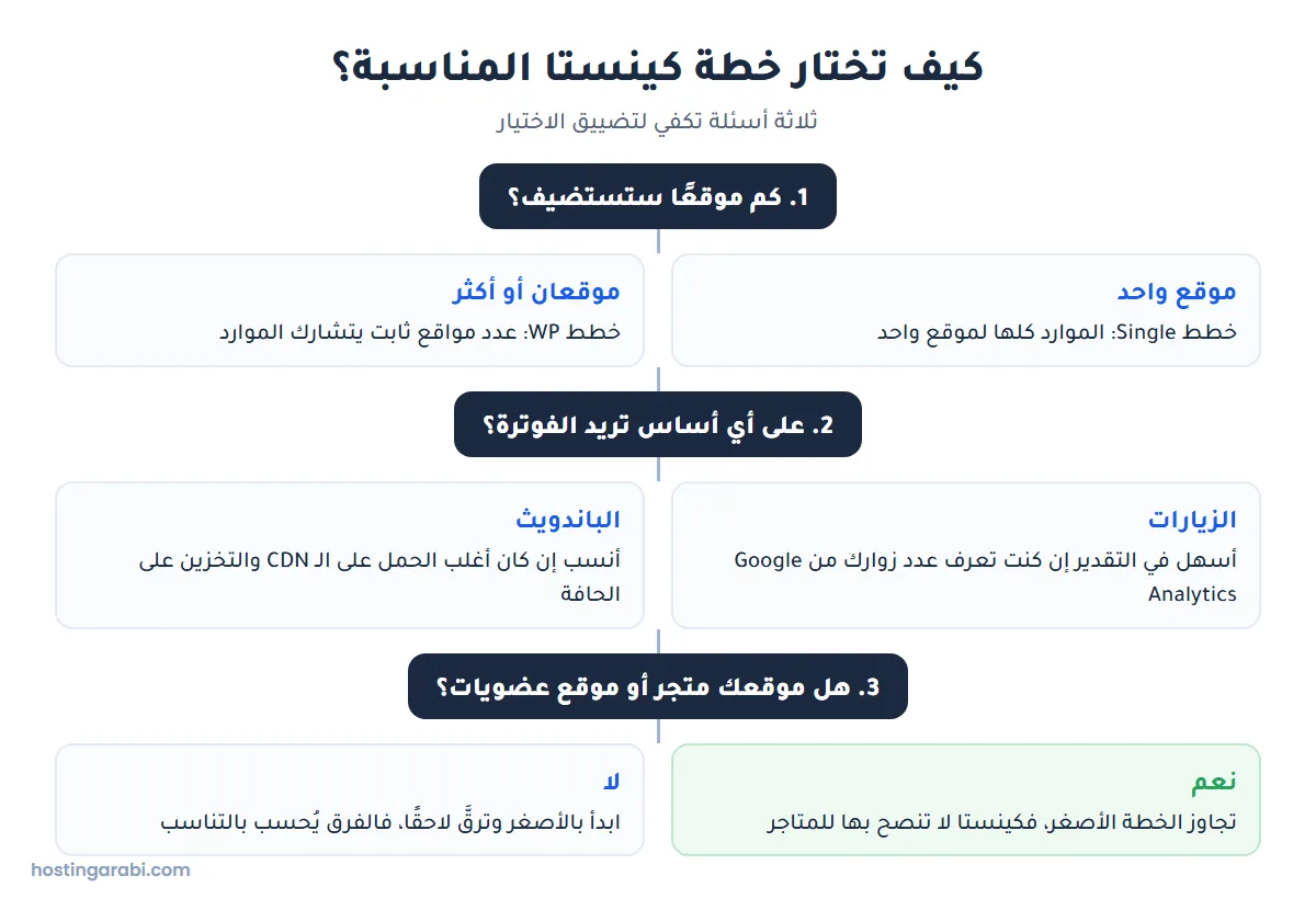 مخطط يوضح كيف تختار خطة كينستا: عدد المواقع ثم أساس الفوترة بالزيارات أو الباندويث ثم هل الموقع متجر