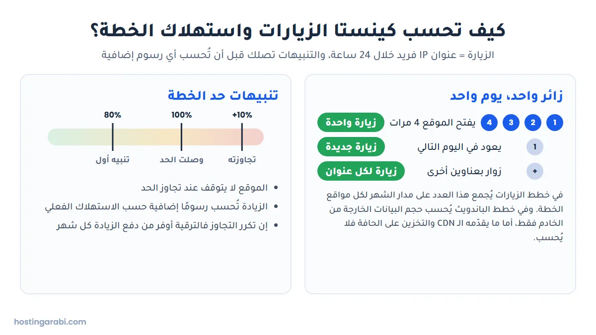 مخطط يشرح كيف تحسب كينستا الزيارة كعنوان IP فريد خلال 24 ساعة وتنبيهات حد الخطة عند 80% و100% وتجاوز 10%