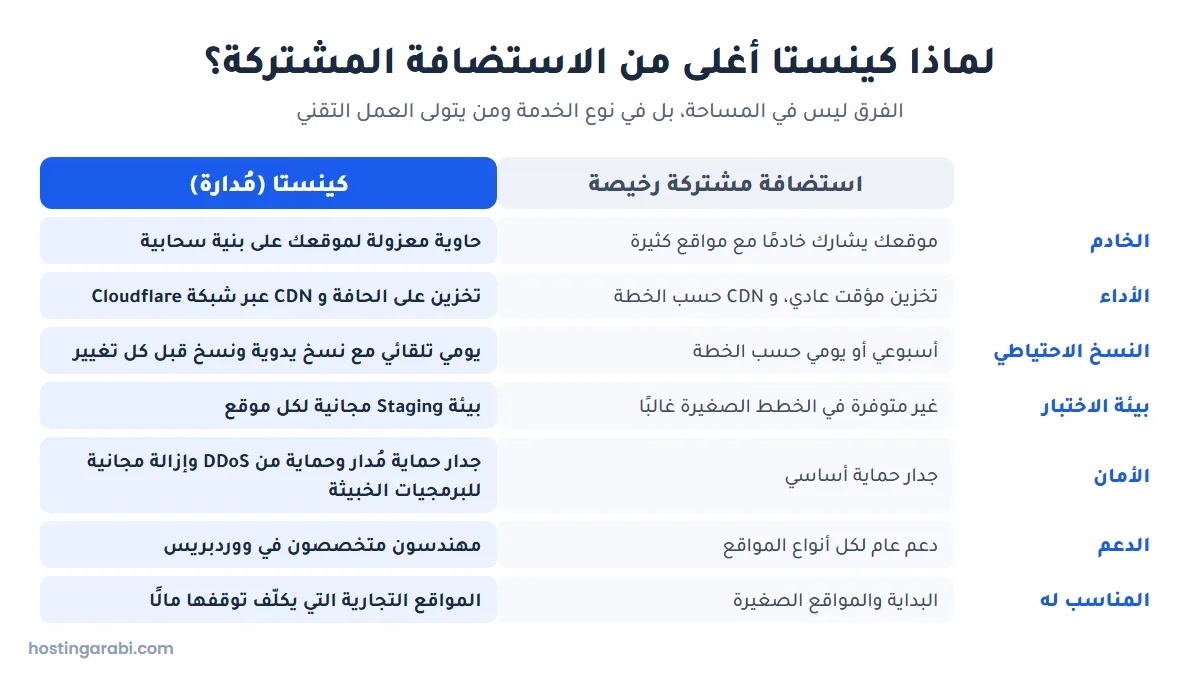 مقارنة بين الاستضافة المشتركة الرخيصة واستضافة كينستا المُدارة في الخادم والأداء والنسخ الاحتياطي والأمان والدعم