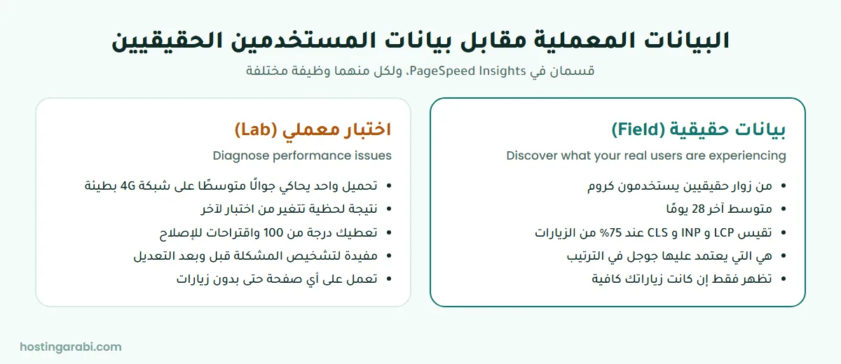 الفرق بين بيانات المختبر وبيانات المستخدمين الحقيقيين في PageSpeed Insights