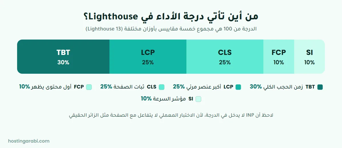 أوزان المقاييس في درجة الأداء في Lighthouse