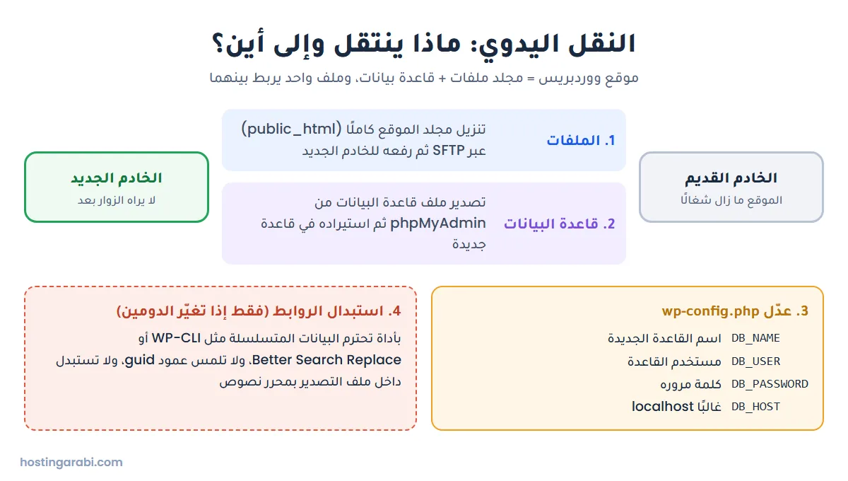 خطوات النقل اليدوي لووردبريس: نقل الملفات وقاعدة البيانات ثم تعديل wp-config.php واستبدال الروابط