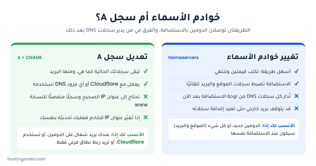 مقارنة بين تغيير خوادم الأسماء وتعديل سجل A لربط الدومين بالاستضافة، ومتى تختار كل طريقة
