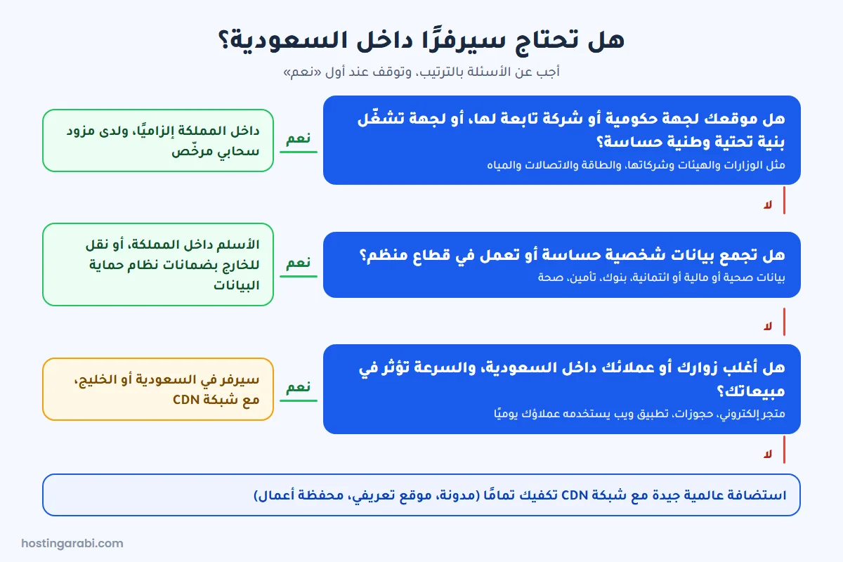 مخطط يوضح متى تحتاج سيرفرًا داخل السعودية ومتى تكفي استضافة عالمية قريبة