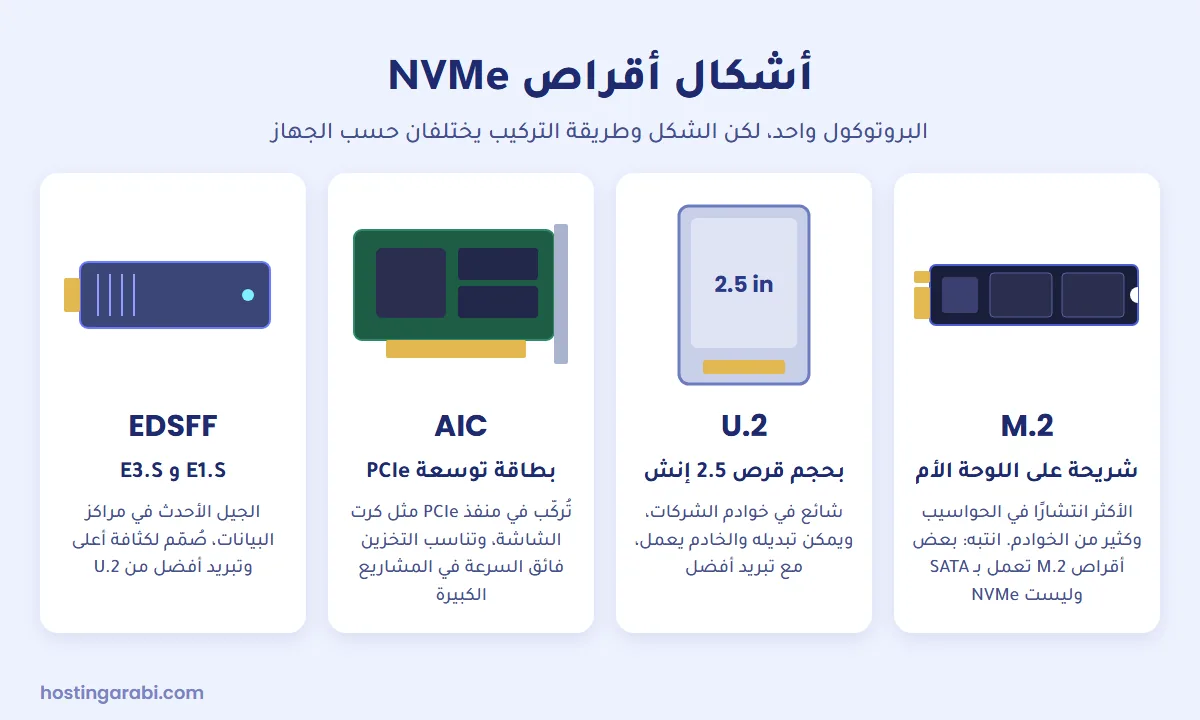أشكال أقراص NVMe الأربعة: M.2 و U.2 وبطاقة PCIe و EDSFF