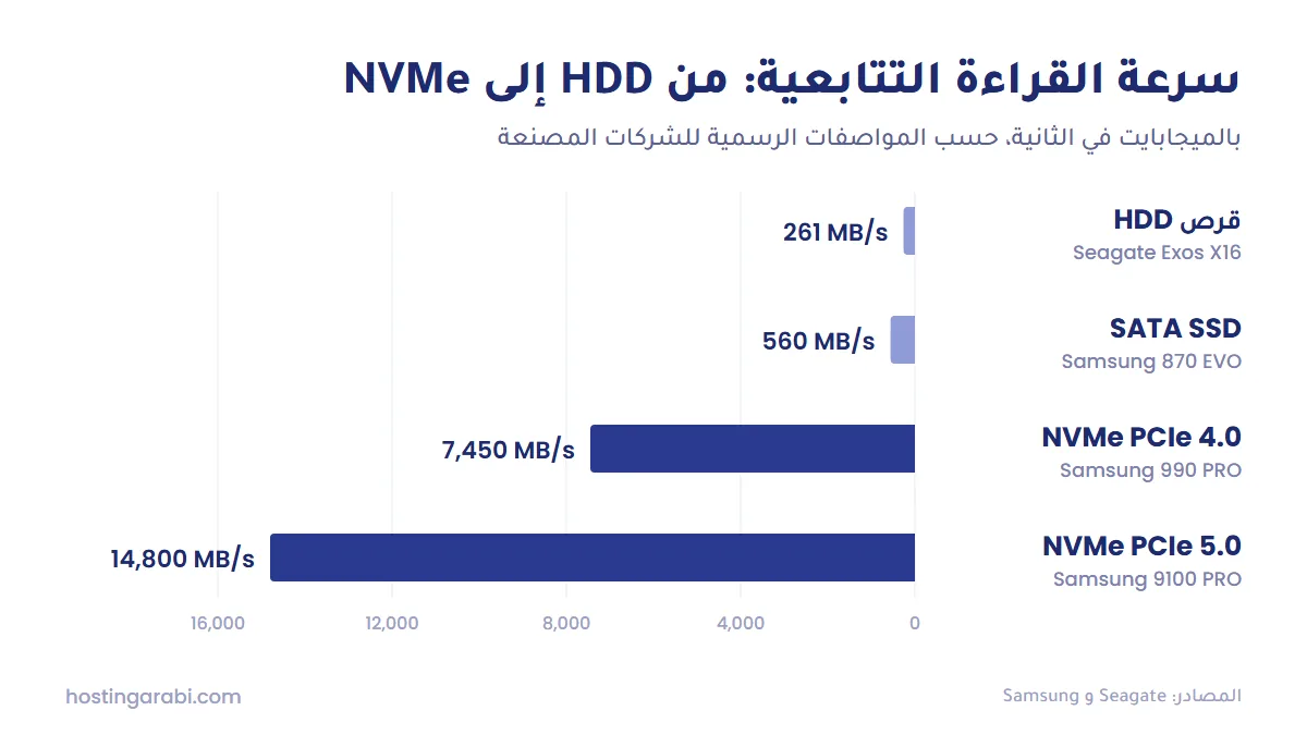 مخطط يقارن سرعة القراءة بين قرص HDD وقرص SATA SSD وأقراص NVMe بالجيلين الرابع والخامس